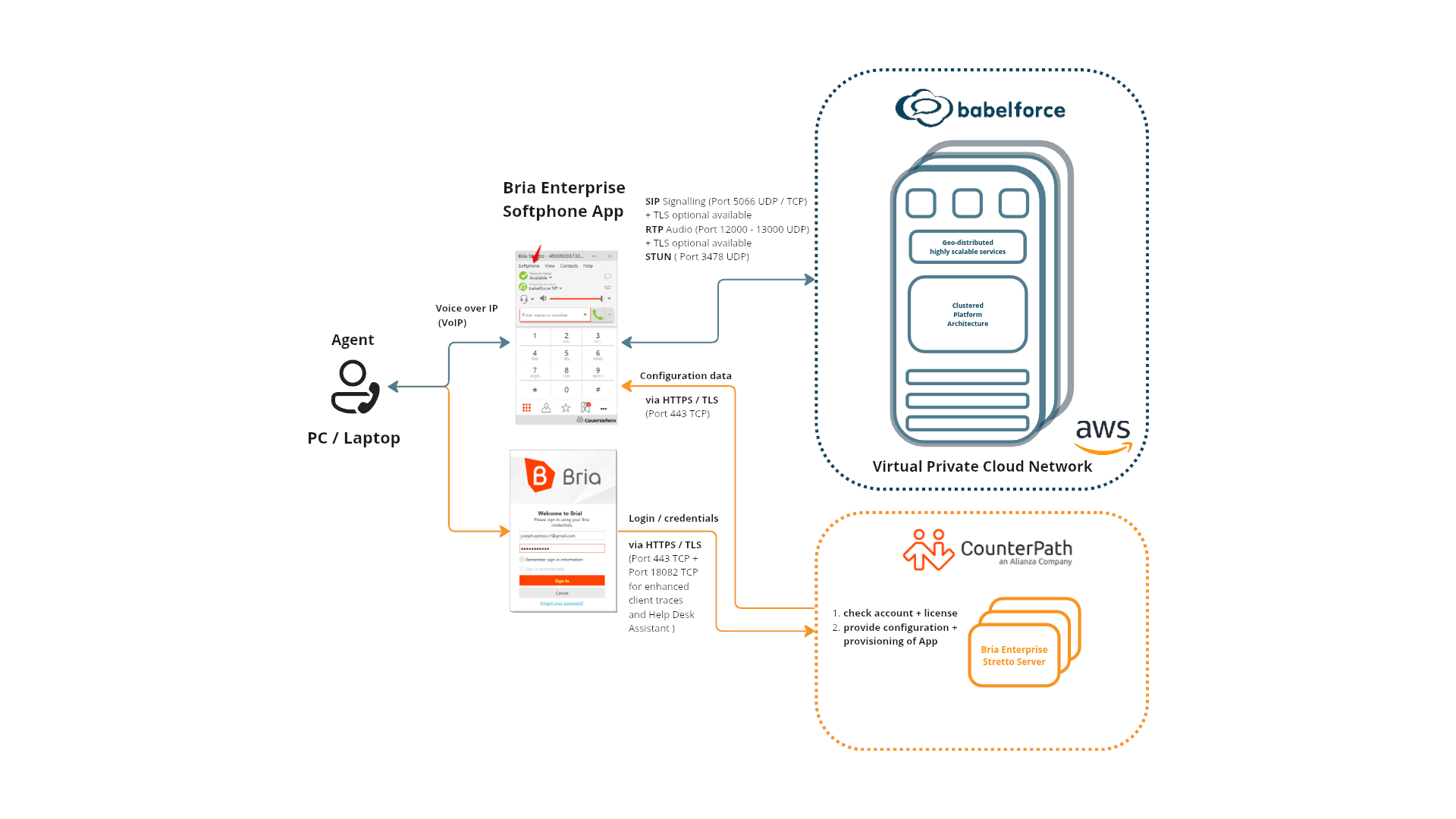 babelforce_Bria_softphone_data_flows (1).png
