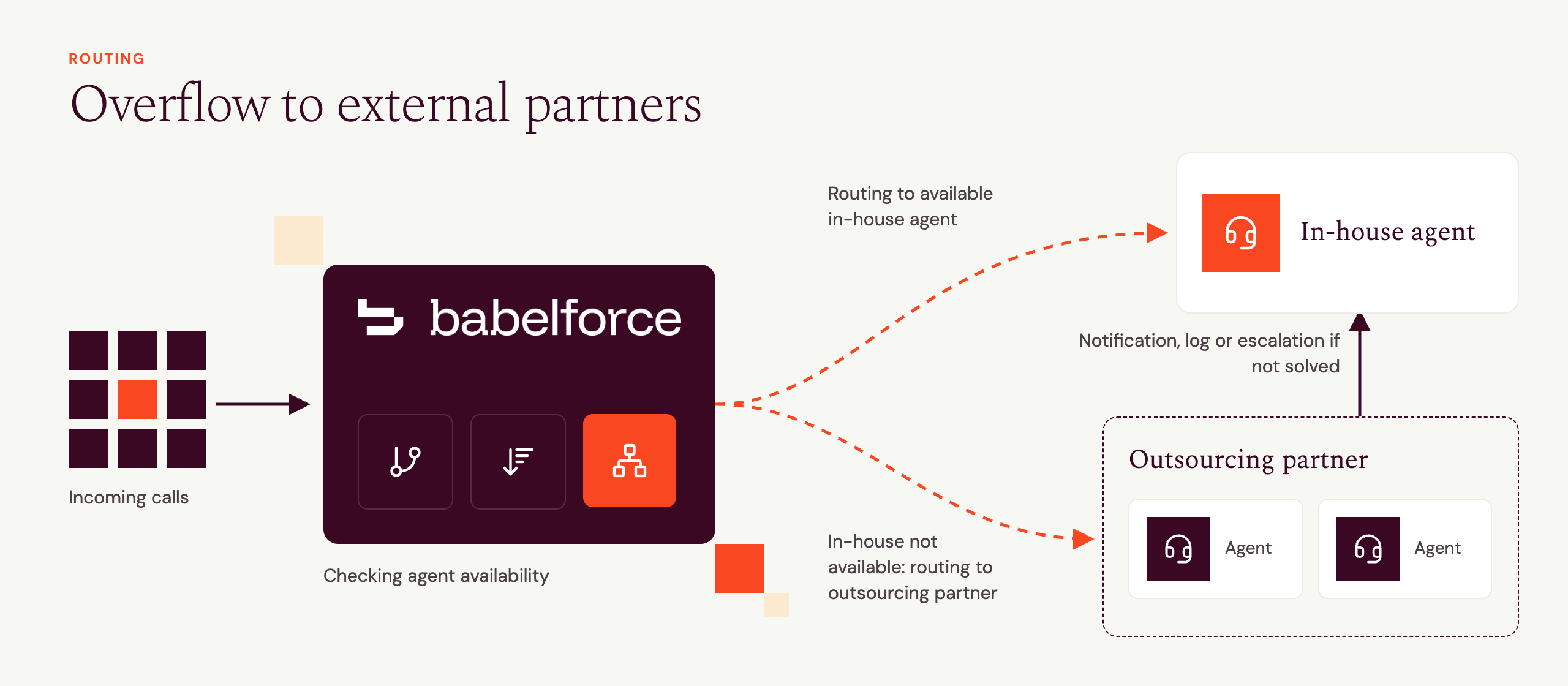 Overflow to External Partners-selection.png